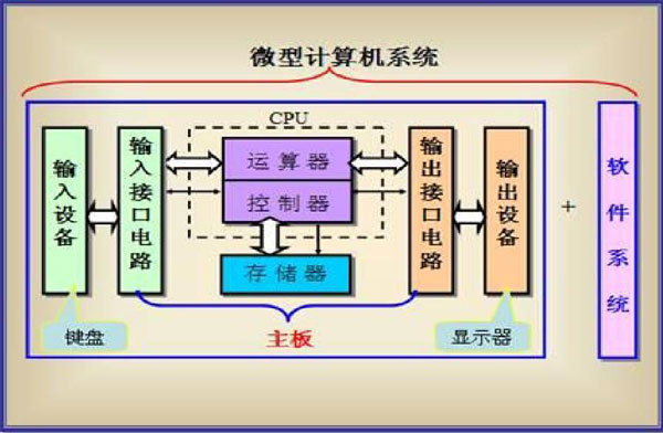 計(jì)算機(jī)系統(tǒng)