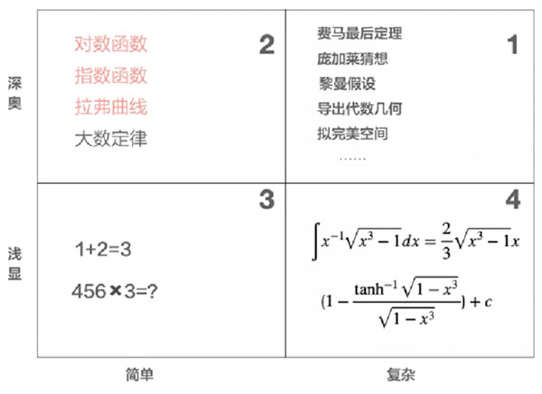 數(shù)學(xué)的四個(gè)區(qū)域