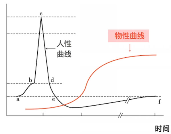 人性曲線