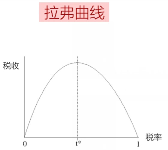 倒 U 形曲線