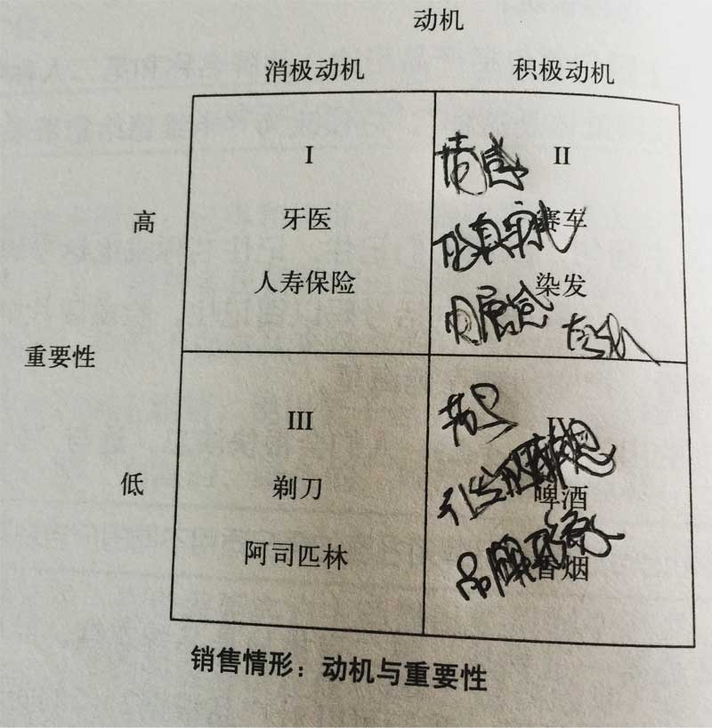 細(xì)節(jié)營銷廣告四象限