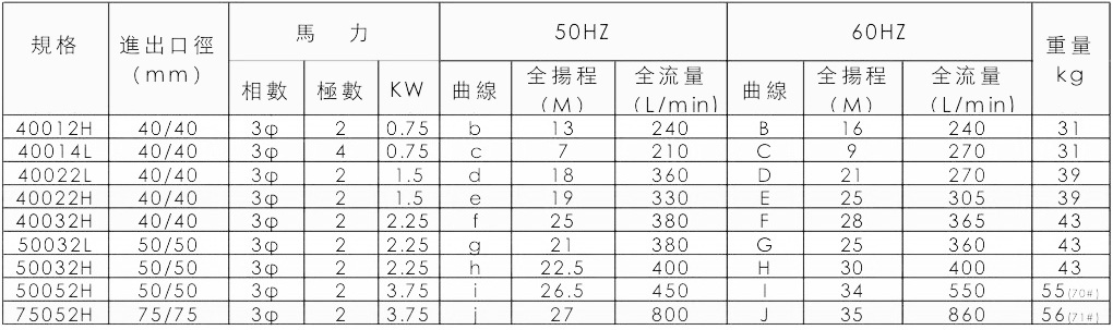 工程塑料耐腐蝕自吸泵產(chǎn)品規(guī)格表