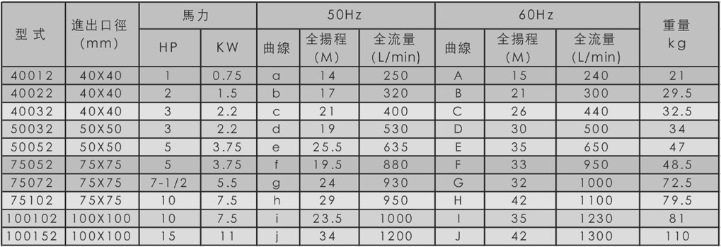 SGM型耐腐蝕塑料離心泵規(guī)格表